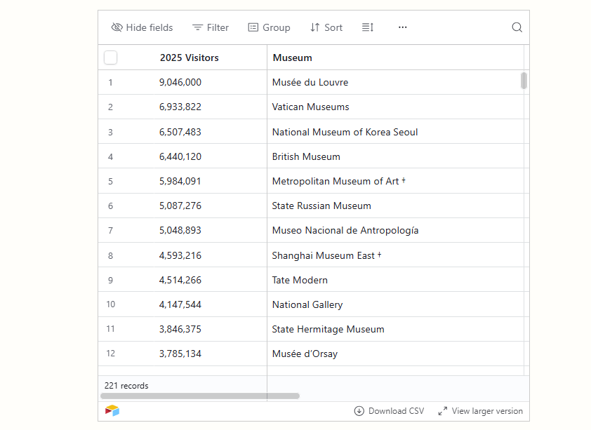 Iστορικά ιδρύματα όπως το Λούβρο και το Βρετανικό Μουσείο συνεχίζουν να προσελκύουν εκατομμύρια επισκέπτες, διατηρώντας τη θέση τους στην κορυφή της παγκόσμιας πολιτιστικής ιεραρχίας / ARTNEWSPAPER