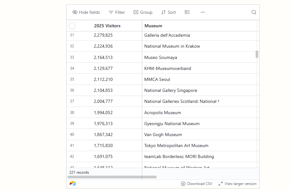 Το Μουσείο Ακροπόλεως βρίσκεται στην θέση Νο38 με σχεδόν δυο εκατ. επισκέπτες μέσα στο 2025 / ARTNEWSPAPER 