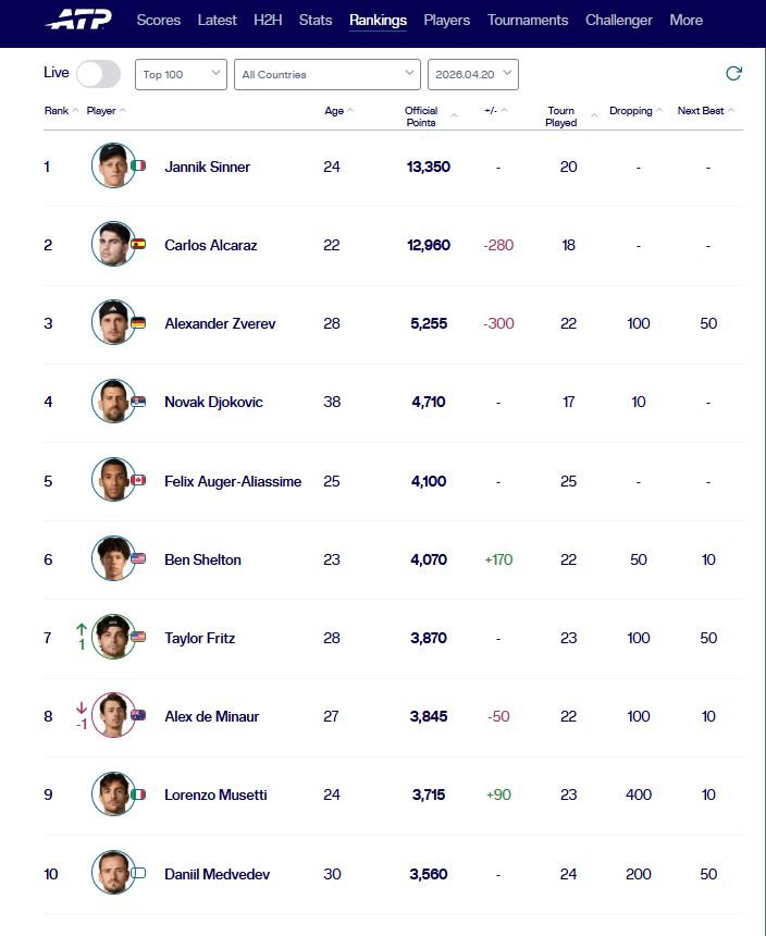  Η τελευταία κατάταξη της ΑΤΡ 