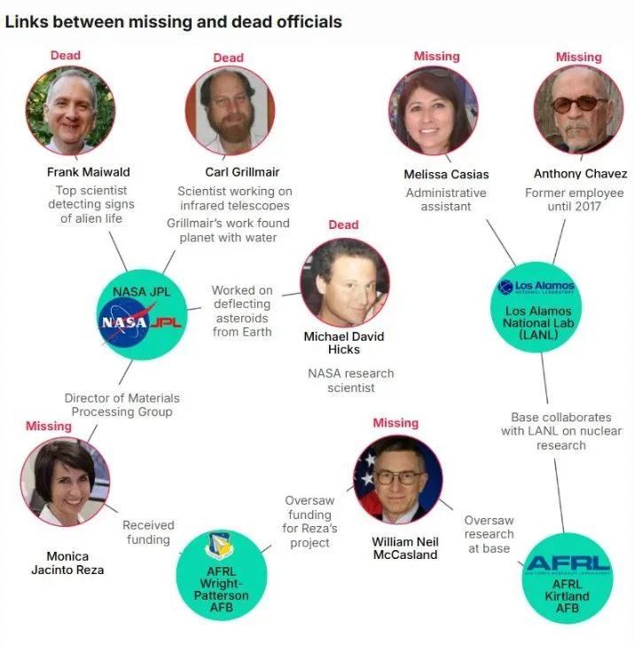 Το σχεδιάγραμμα της Daily Mail με τους νεκρούς ή εξαφανισμένους επσιτήμονες και πώς συνδέονται μεταξύ τους