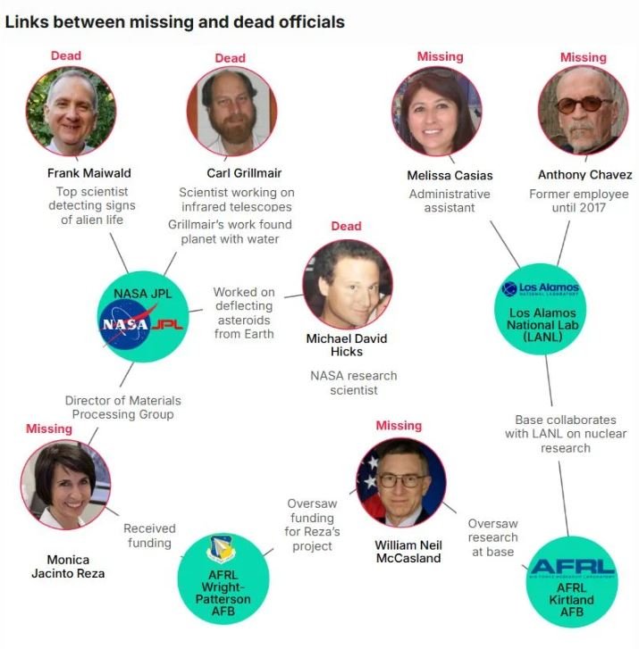Το σχεδιάγραμμα της Daily Mail με τους νεκρούς ή εξαφανισμένους επσιτήμονες και πώς συνδέονται μεταξύ τους