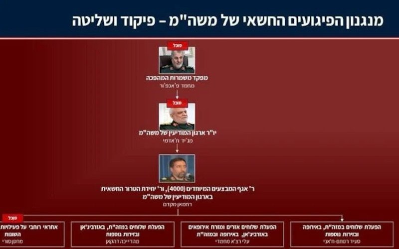 H δομή της διοίκησης του ιρανικού τρομοκρατικού πυρήνα, σύμφωνα με τον Ισραηλινό στρατό, τη Μοσάντ και τη Σιν Μπετ