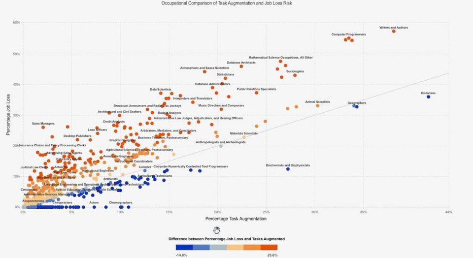 Αναλογία μεταξύ πιθανής αυτοματοποίησης εργασιών και ευπάθειας στην εργασία / Φωτογραφία: Πανεπιστήμιο Tufts