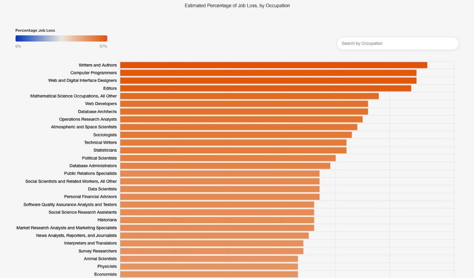 Σχεδόν το 57% των θέσεων συντακτών θα μπορούσαν να καταργηθούν λόγω της τεχνητής νοημοσύνης  / Φωτογραφία: Πανεπιστήμιο Tufts