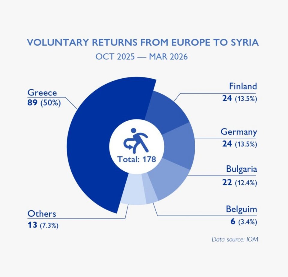 Σχεδιάγραμμα του υπουργείου Μετανάστευσης και Ασύλου με τις εθελούσιες επιστροφές Σύρων πολιτών