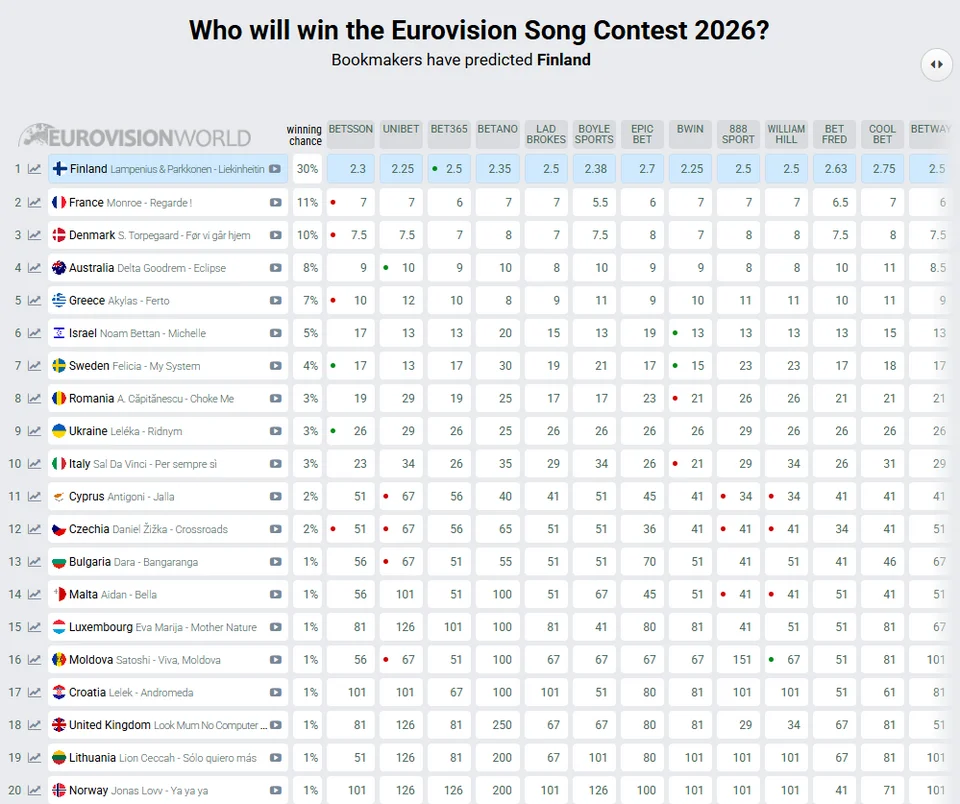 Τα προγνωστικά για τη νίκη στη Eurovision 2026