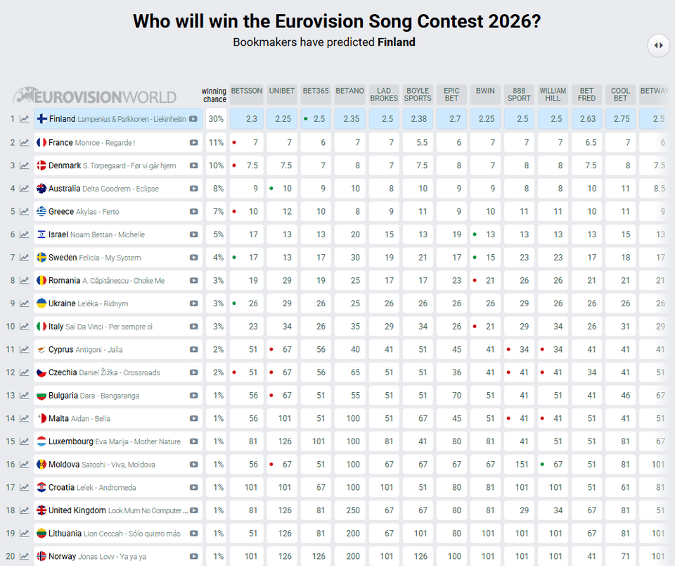 Τα προγνωστικά για τη νίκη στη Eurovision 2026
