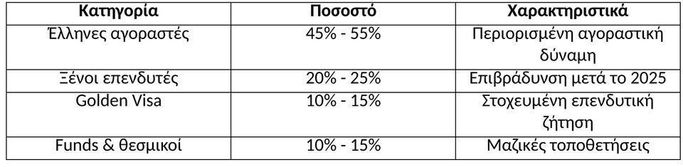 Πηγή/Επεξεργασία: Εκτιμήσεις αγοράς, στοιχεία συναλλαγών και ζήτησης /Πανελλαδικό Δίκτυο E-Real Estates.