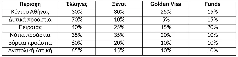 Πηγή/Επεξεργασία: Εκτιμήσεις αγοράς, στοιχεία συναλλαγών και ζήτησης /Πανελλαδικό Δίκτυο E-Real Estates.