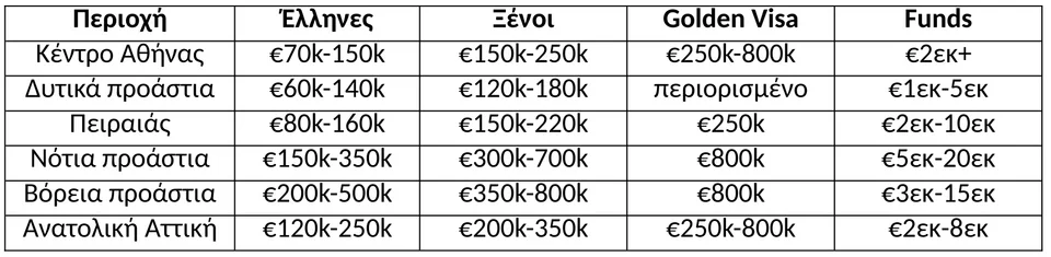 Πηγή/Επεξεργασία: Αναλύσεις αγοράς και επενδυτικών τάσεων , στοιχεία προσφοράς - ζήτησης , Τράπεζα της Ελλάδος / Πανελλαδικό Δίκτυο E-Real Estates
