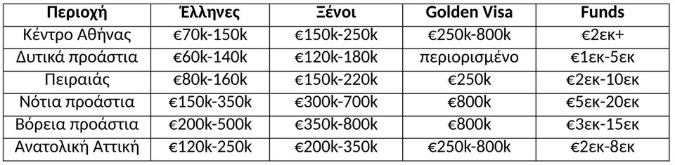 Πηγή/Επεξεργασία: Αναλύσεις αγοράς και επενδυτικών τάσεων , στοιχεία προσφοράς - ζήτησης , Τράπεζα της Ελλάδος / Πανελλαδικό Δίκτυο E-Real Estates