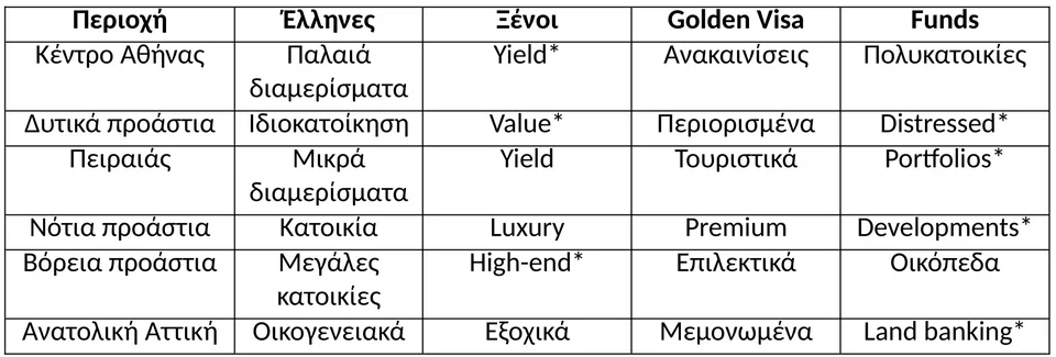Πηγή/Επεξεργασία: Αναλύσεις αγοράς και επενδυτικών τάσεων , στοιχεία προσφοράς - ζήτησης από Τράπεζα της Ελλάδος / Πανελλαδικό Δίκτυο E-Real Estates. 