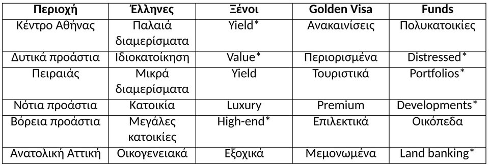 Πηγή/Επεξεργασία: Αναλύσεις αγοράς και επενδυτικών τάσεων , στοιχεία προσφοράς - ζήτησης από Τράπεζα της Ελλάδος / Πανελλαδικό Δίκτυο E-Real Estates. 
