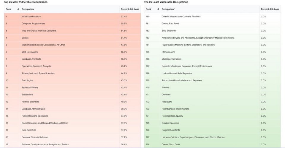 Οι θέσεις εργασίας που είναι περισσότερο και λιγότερο εκτεθειμένες στην Τεχνητή Νοημοσύνη / Φωτογραφία: Πανεπιστήμιο Tufts