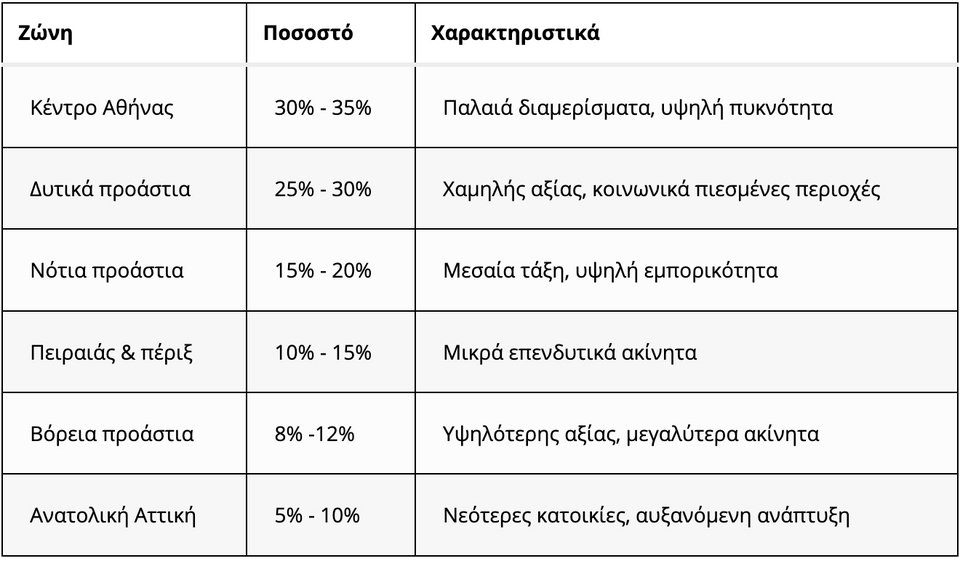 Πηγή/Επεξεργασία: e-auction/Πανελλαδικό Δίκτυο E-RealEstates 