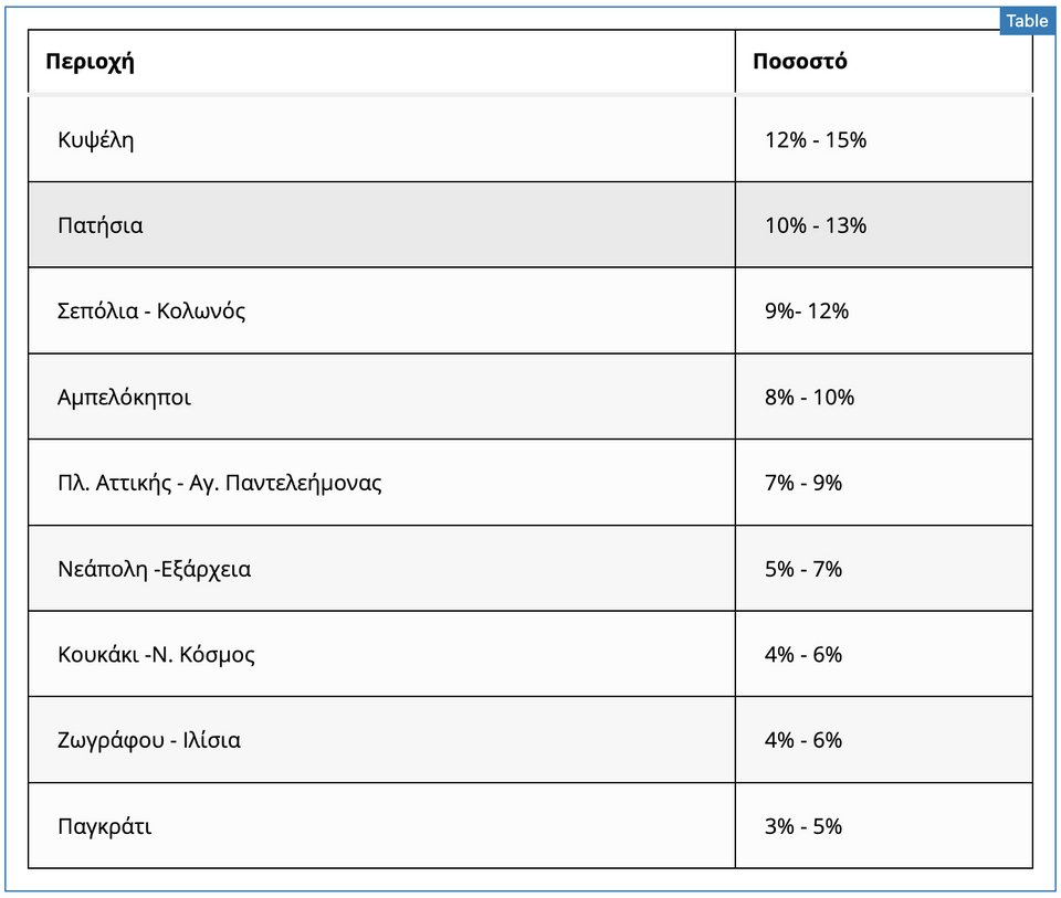 Πηγή/Επεξεργασία: e-auction/Πανελλαδικό Δίκτυο E-RealEstates 