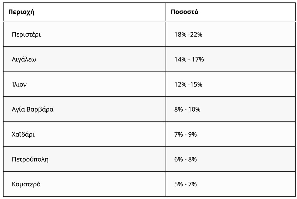 Πηγή/Επεξεργασία: e-auction/Πανελλαδικό Δίκτυο E-RealEstates 