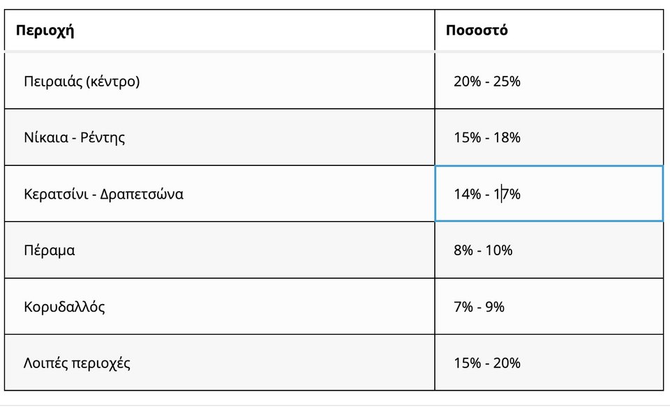 Πηγή/Επεξεργασία: e-auction/Πανελλαδικό Δίκτυο E-RealEstates 