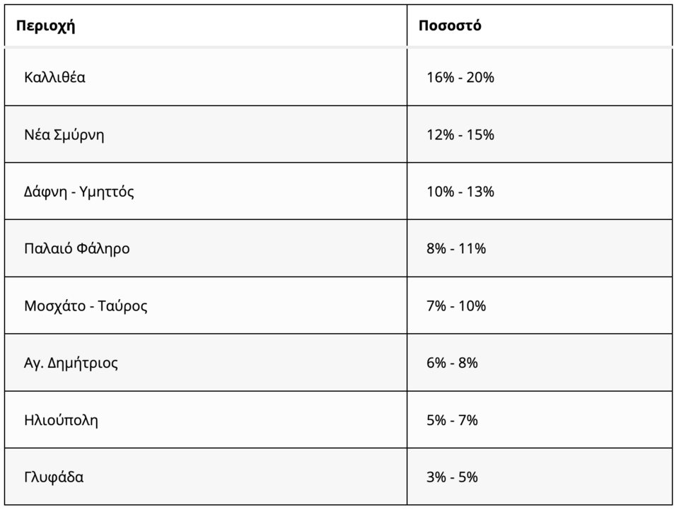 Πηγή/Επεξεργασία: e-auction/Πανελλαδικό Δίκτυο E-RealEstates 