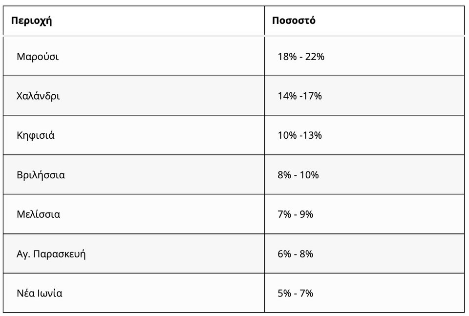 Πηγή/Επεξεργασία: e-auction/Πανελλαδικό Δίκτυο E-RealEstates 
