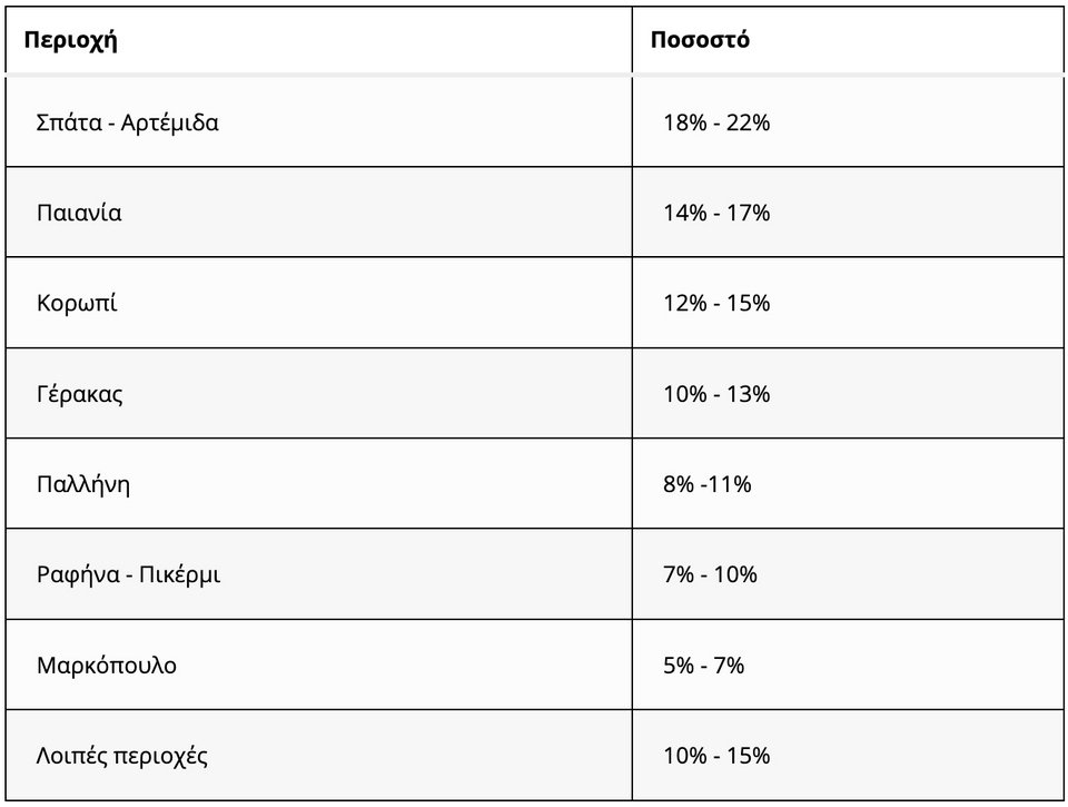 Πηγή/Επεξεργασία: e-auction/Πανελλαδικό Δίκτυο E-RealEstates 