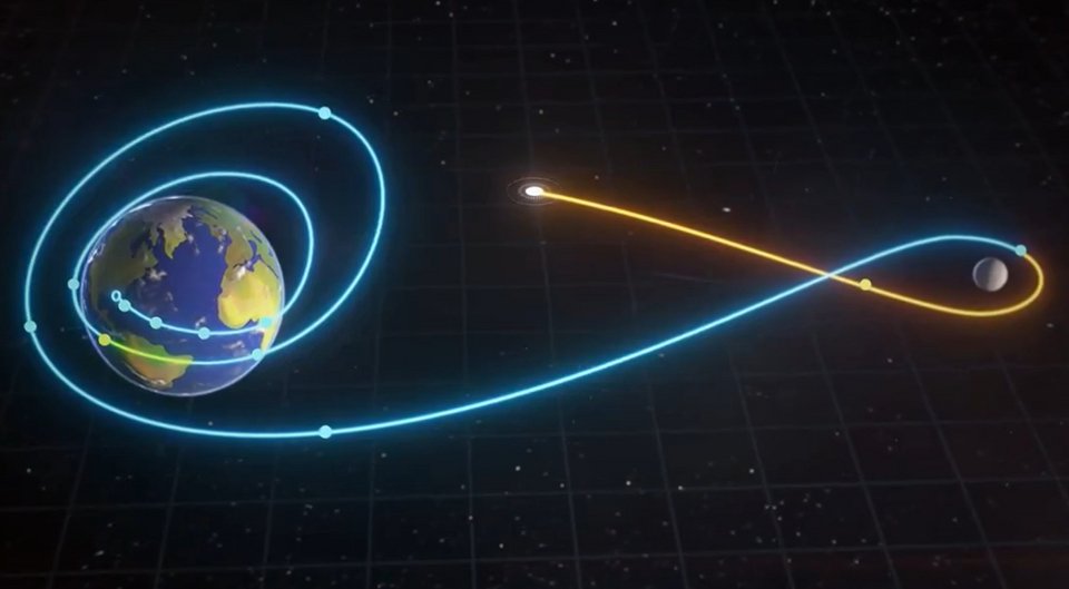 Η πορεία που αναμένεται να ακολουθήσει η αποστολή Artemis II, από τη Γη στη Σελήνη και πίσω, σχηματίζοντας ένα «8»