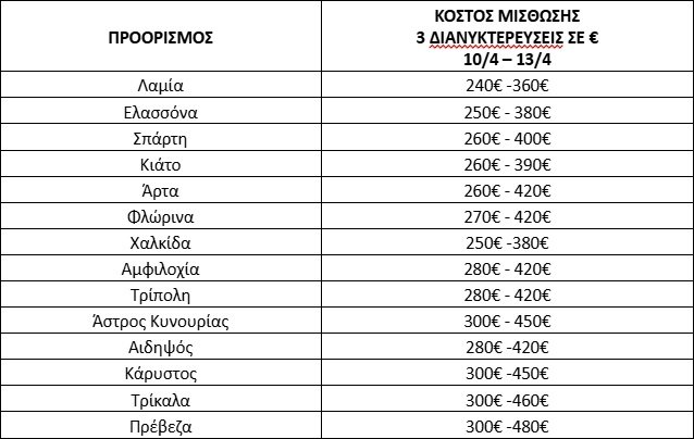 Πηγή/Επεξεργασία: Ιστοσελίδες βραχυχρόνιας μίσθωσης/Πανελλαδικό Δίκτυο E-Real Estates , Ολόκληρα διαμερίσματα ή αυτοτελής κατοικίες (όχι βίλες). * Το κόστος διαμονής προκύπτει βάση της διαθεσιμότητας. Η κατοικία στην ίδια τιμή μπορεί να φιλοξενήσει έως και 4 άτομα, ανάλογα με την πολιτική του εκάστοτε ιδιοκτήτη – διαχειριστή.