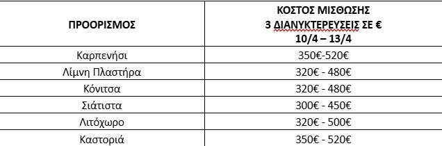Πηγή/Επεξεργασία: Ιστοσελίδες βραχυχρόνιας μίσθωσης/Πανελλαδικό Δίκτυο E-Real Estates , Ολόκληρα διαμερίσματα ή αυτοτελής κατοικίες (όχι βίλες). * Το κόστος διαμονής προκύπτει βάση της διαθεσιμότητας. Η κατοικία στην ίδια τιμή μπορεί να φιλοξενήσει έως και 4 άτομα, ανάλογα με την πολιτική του εκάστοτε ιδιοκτήτη – διαχειριστή.