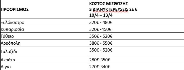 Πηγή/Επεξεργασία: Ιστοσελίδες βραχυχρόνιας μίσθωσης/Πανελλαδικό Δίκτυο E-Real Estates , Ολόκληρα διαμερίσματα ή αυτοτελής κατοικίες (όχι βίλες). * Το κόστος διαμονής προκύπτει βάση της διαθεσιμότητας. Η κατοικία στην ίδια τιμή μπορεί να φιλοξενήσει έως και 4 άτομα, ανάλογα με την πολιτική του εκάστοτε ιδιοκτήτη – διαχειριστή.