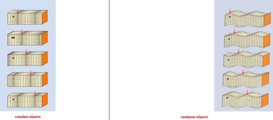 Στα κύματα χώρου διακρίνουμε τα επιμήκη Ρ (πρώτα) κύματα και τα εγκάρσια S (δεύτερα) κύματα, τα οποία διαφέρουν μεταξύ τους στην ταχύτητα διάδοσης και στον τρόπο δόνησης των υλικών μορίων του μέσου διάδοσης