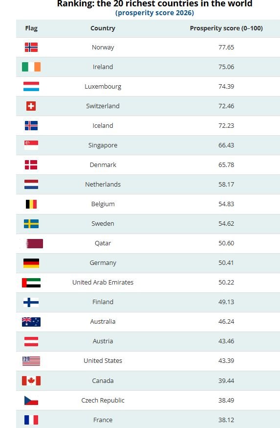 Οι 20 πλουσιότερες χώρες του κόσμου σύμφωνα με τον Δείκτη Ευημερίας της Hellosafe