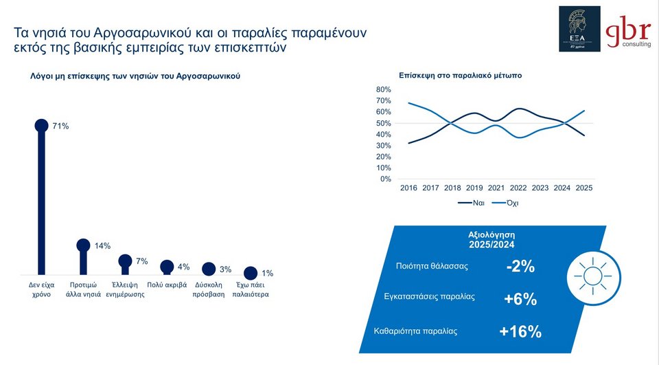 Ερευνα Ικανοποίησης Επισκεπτών» από την Ένωση Ξενοδόχων Αθηνών – Αττικής και Αργοσαρωνικού σε συνεργασία με τον ΔΑΑ και τη GBR Consulting / Φωτογραφία: ΕΞΑ 