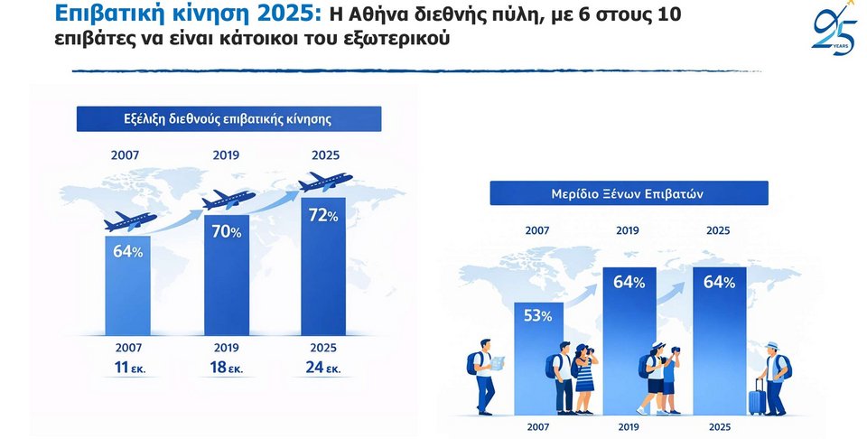 Αν και η Αθήνα εξελίσσεται σε μια διεθνή πύλη με ανοδικές αφίξεις, οι περισσότεροι τουρίστες την αντιλαμβάνονται ακόμα ως ένα μονοθεματικό προορισμό / Φωτογραφία: ΕΞΑ