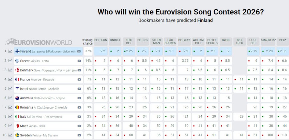 Τα στοιχήματα νίκης στη Eurovision 2026