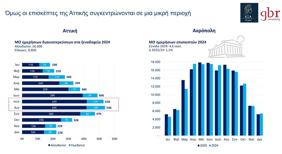 Ερευνα Ικανοποίησης Επισκεπτών» από την Ένωση Ξενοδόχων Αθηνών – Αττικής και Αργοσαρωνικού σε συνεργασία με τον ΔΑΑ και τη GBR Consulting / Φωτογραφία: ΕΞΑ