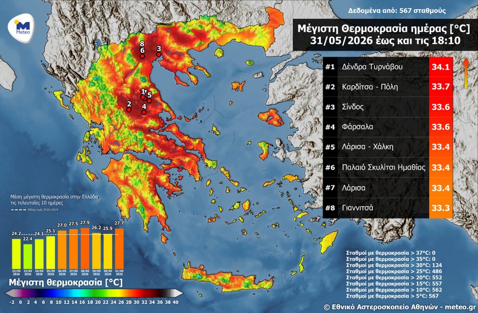 Ξεπέρασε τους 34°C η μέγιστη θερμοκρασία στη χώρα την Κυριακή 31 Μαΐου 2026