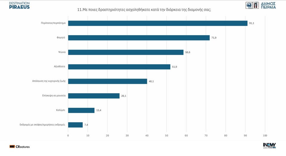Βόλτα και περπάτημα είναι η κορυφαία δραστηριότητα των επισκεπτών στον Πειραιά / Φωτογραφία-Infographics: Δήμος Πειραιά