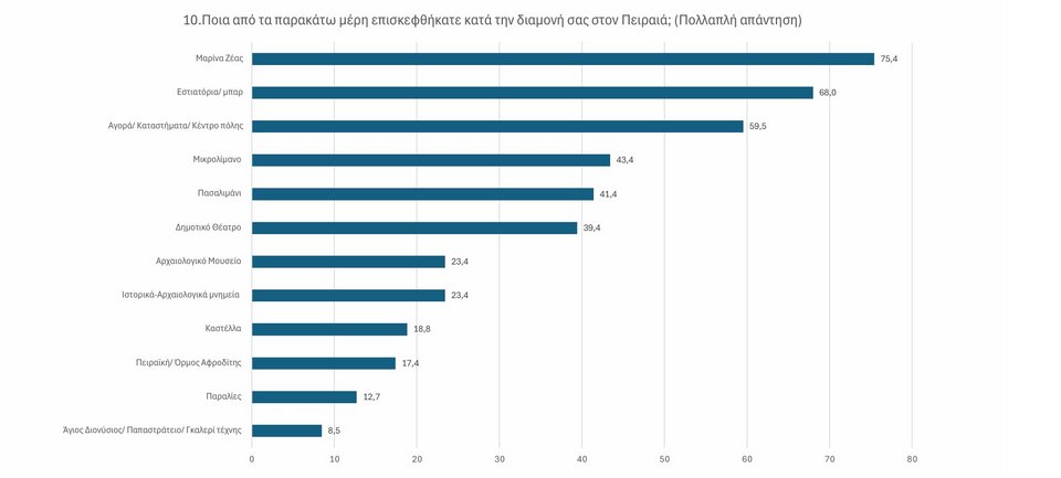 Την πρώτη θέση σε επισκεψιμότητα έχει η Μαρίνα Ζέας / Φωτογραφία-Infographics: Δήμος Πειραιά 