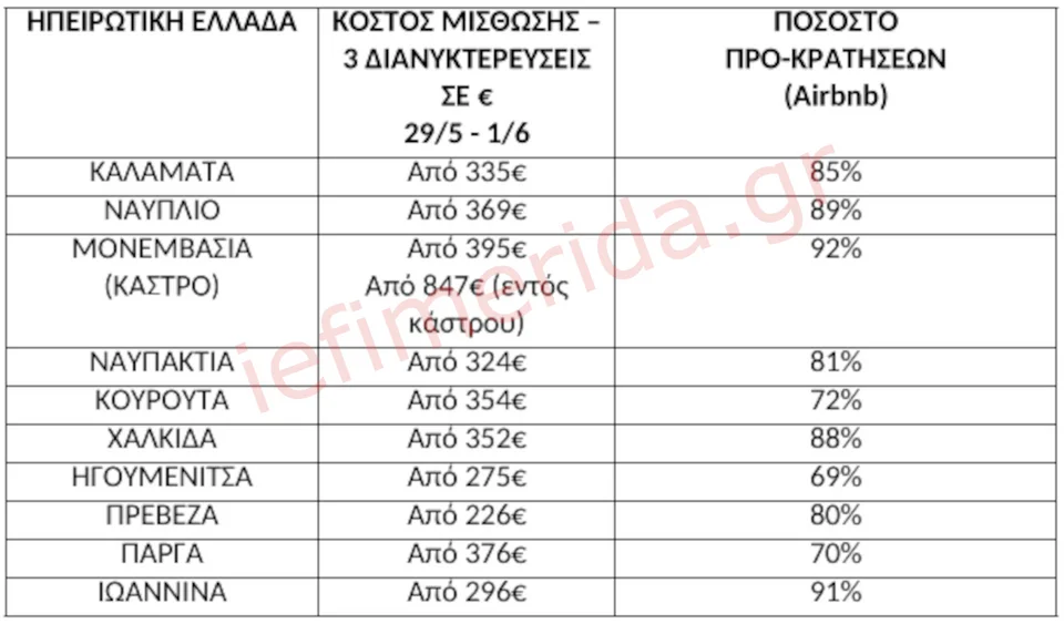 Πηγή/Επεξεργασία: Ιστοσελίδες βραχυχρόνιας μίσθωσης / Πανελλαδικό Δίκτυο E-Real Estates. Ολόκληρα διαμερίσματα ή/και αυτοτελείς κατοικίες (όχι βίλες) με 2 Υ/Δ. * Το κόστος διαμονής προκύπτει βάσει της διαθεσιμότητας. Η κατοικία στην ίδια τιμή μπορεί να φιλοξενήσει έως και 6 άτομα, ανάλογα με την πολιτική του εκάστοτε ιδιοκτήτη - διαχειριστή.