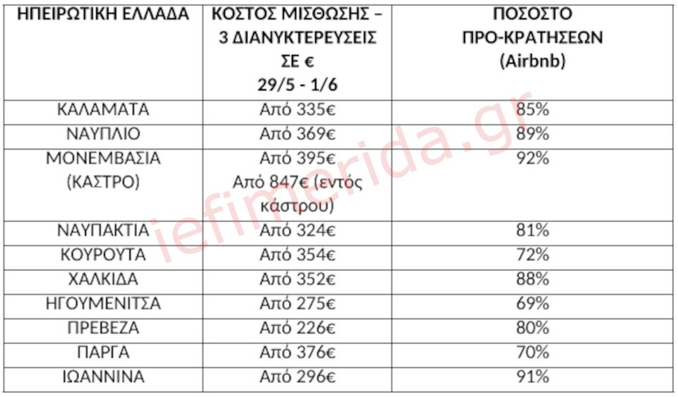 Πηγή/Επεξεργασία: Ιστοσελίδες βραχυχρόνιας μίσθωσης /Πανελλαδικό Δίκτυο E-Real Estates , Ολόκληρα διαμερίσματα ή/και αυτοτελής κατοικίες (όχι βίλες) με 2 Υ/Δ. * Το κόστος διαμονής προκύπτει βάση της διαθεσιμότητας. Η κατοικία στην ίδια τιμή μπορεί να φιλοξενήσει έως και 6 άτομα, ανάλογα με την πολιτική του εκάστοτε ιδιοκτήτη – διαχειριστή.