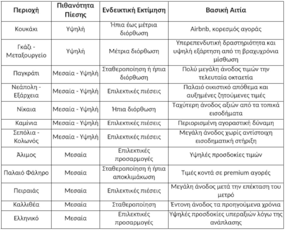 Πηγή: Πανελλαδικό Δίκτυο E-Real Estates Σημείωση: Οι εκτιμήσεις αφορούν κυρίως παλαιά, μη ανακαινισμένα ή υπερτιμημένα ακίνητα και δεν αποτελούν πρόβλεψη για το σύνολο της αγοράς ή των συναλλαγών σε κάθε περιοχή. Βασίζονται σε αξιολόγηση των συνθηκών της αγοράς, λαμβάνοντας υπόψη τη σχέση τιμών και εισοδημάτων, τις αποδόσεις των ακινήτων, την προσφορά και τη ζήτηση κατοικιών, καθώς και τα ποιοτικά χαρακτηριστικά του διαθέσιμου αποθέματος.