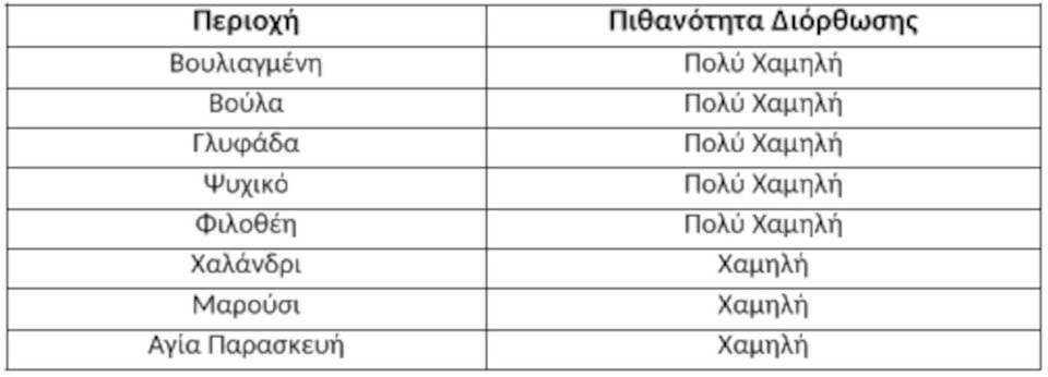 Πηγή: Πανελλαδικό Δίκτυο E-Real Estates 