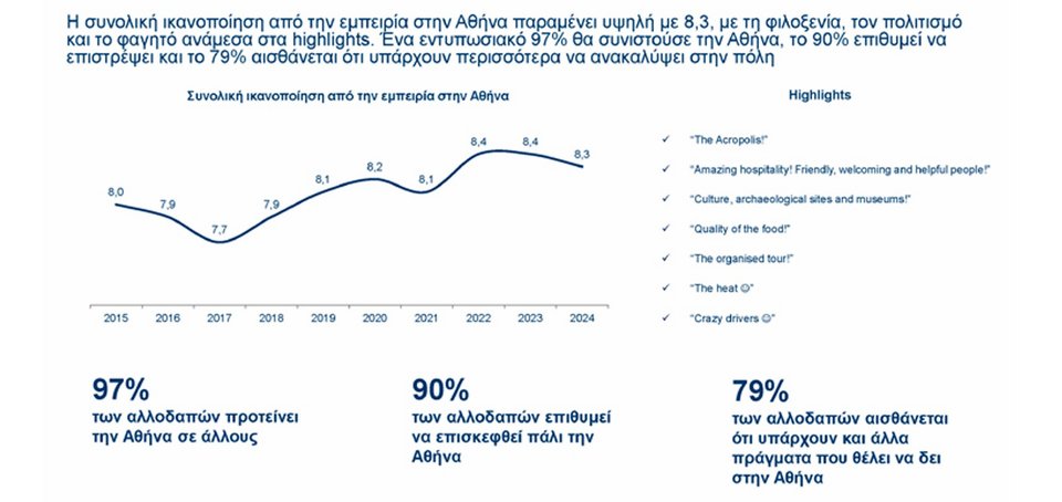 Σχεδόν το 100% του εισερχόμενου τουρισμού της Αθήνας προτείνει την ελληνική πρωτεύουσα και σε άλλους / Infographics: ΕΞΑ 