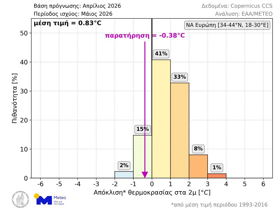Κατανομή πιθανοτήτων για την μέση θερμοκρασία Μαΐου 2026 στην ΝΑ Ευρώπη, σύμφωνα με τις προγνώσεις που εκδόθηκαν αρχές Απριλίου. Η μέση τιμή των διαθέσιμων προγνώσεων απεικονίζεται στο άνω αριστερά άκρο του γραφήματος, ενώ η μέση θερμοκρασία που τελικά παρατηρήθηκε τον Μάιο υποδεικνύεται με μωβ χρώμα.