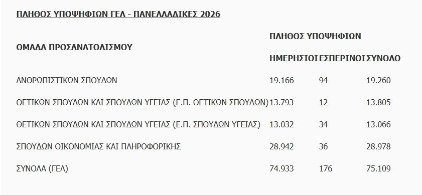 Πανελλήνιες 2026: Οι υποψήφιοι στα ΓΕΛ