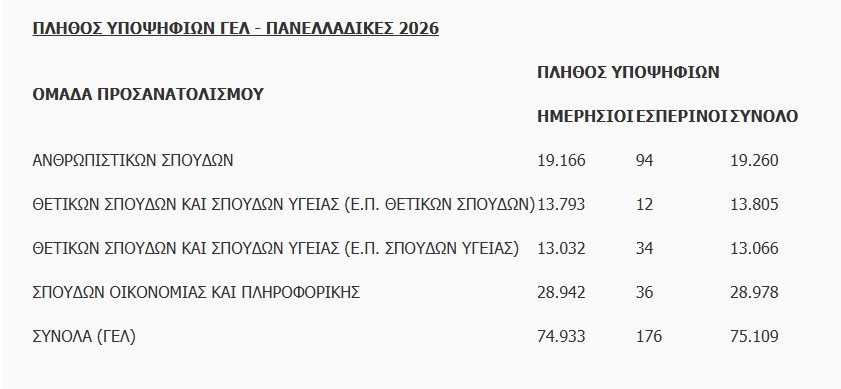 Πανελλήνιες 2026: Οι υποψήφιοι στα ΓΕΛ