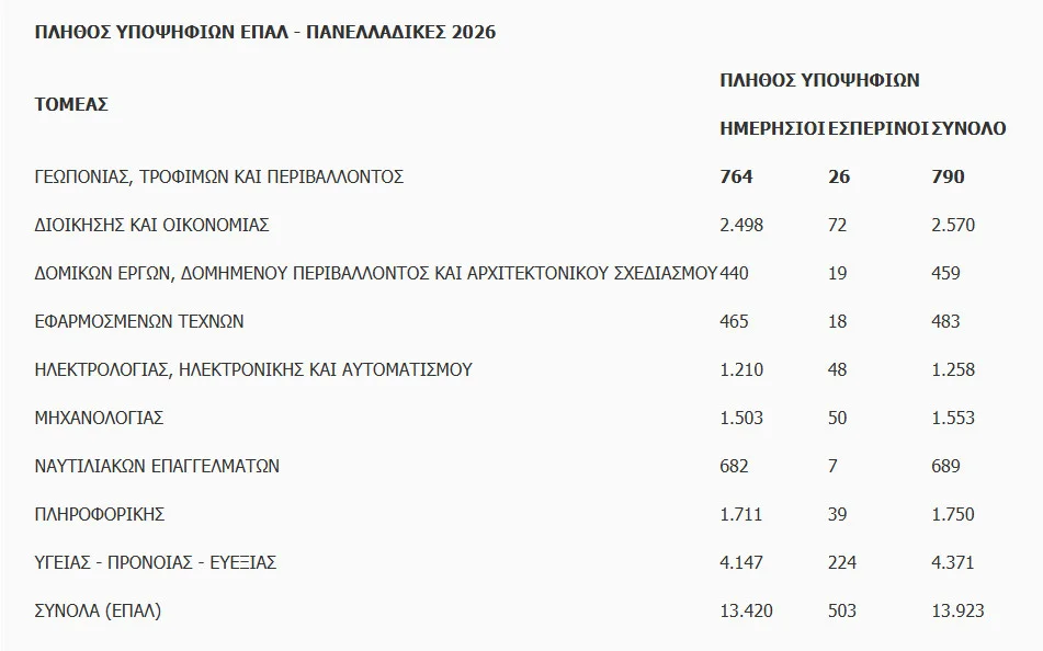 Πανελλήνιες 2026: Οι υποψήφιοι στα ΕΠΑΛ