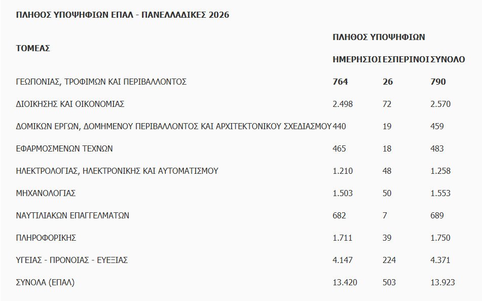 Πανελλήνιες 2026: Οι υποψήφιοι στα ΕΠΑΛ