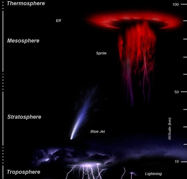 Το φαινόμενο του red sprite / Wikipedia, Abestrobi 