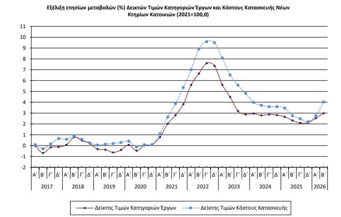 ΠΗΓΗ: ΕΛΣΤΑΤ